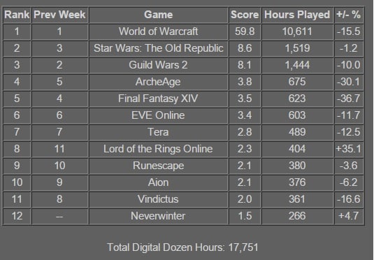 Swtor Ranked Third Most Popular Mmorpg By The Xfire Community In 14