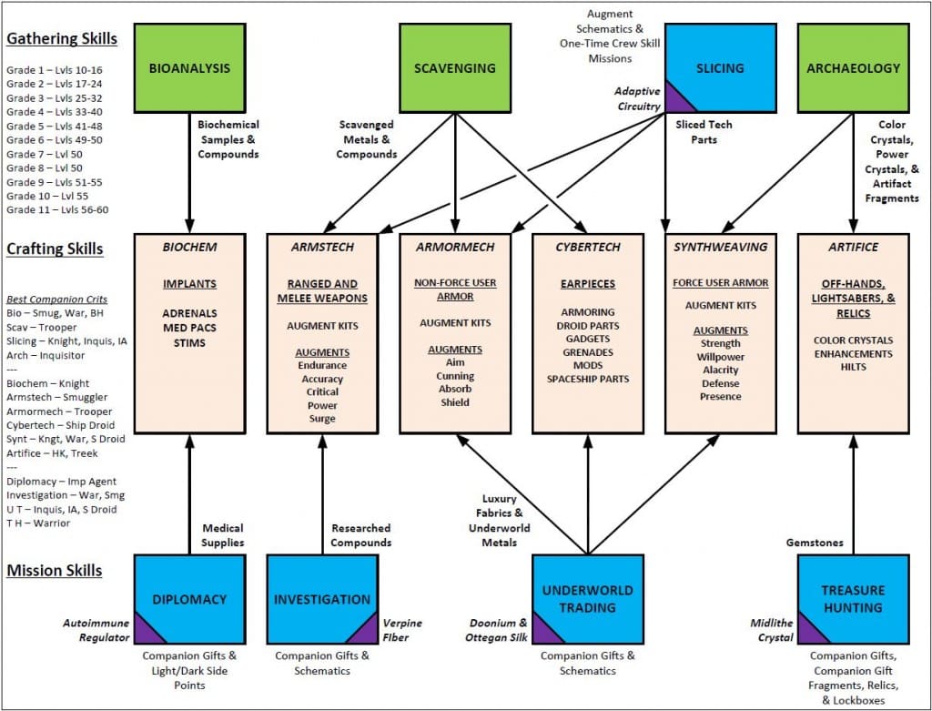 swtor-crew-skills-diagram