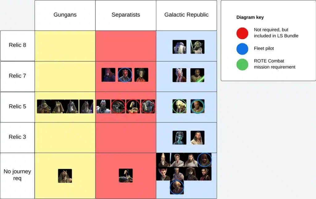 Star Wars character grid with Gungans, Separatists, Republic