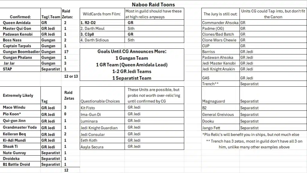 Table of Naboo Raid Characters and Teams for Gaming