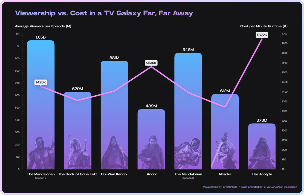 Viewership vs. Cost in Star Wars TV: Does Bigger Budget Equal Bigger Impact?