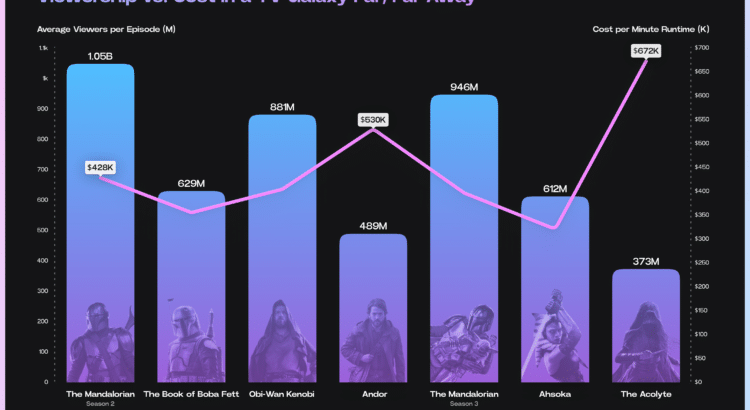 Viewership vs. Cost in Star Wars TV: Does Bigger Budget Equal Bigger Impact?