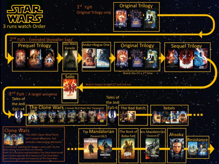 How to Watch Star Wars in Chronological Order The Best Viewing Order
