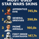 Infographic showing top 5 most used Star Wars skins in Fortnite with usage stats