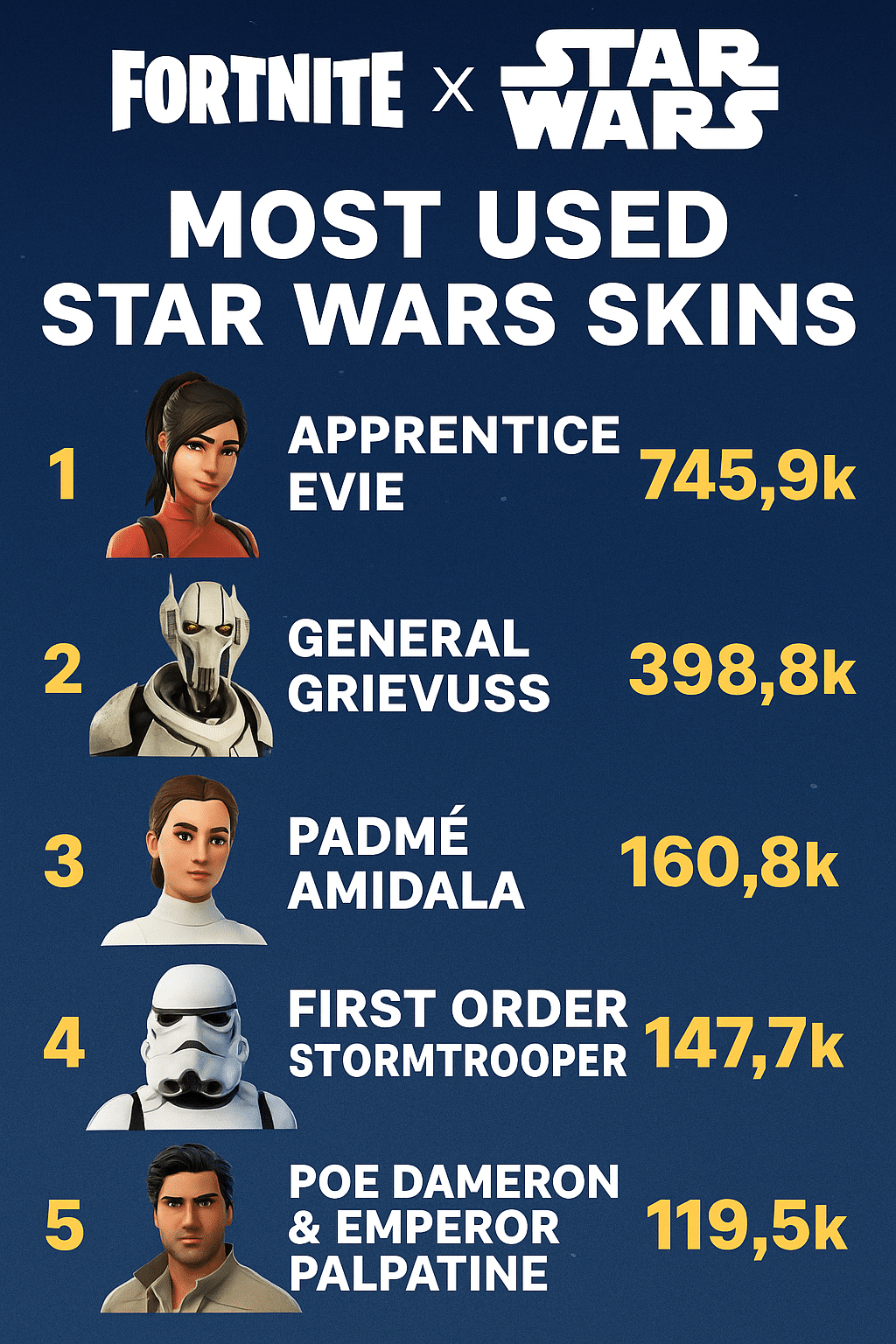 Infographic showing top 5 most used Star Wars skins in Fortnite with usage stats