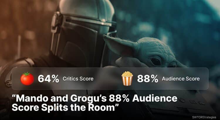 Mando and Grogu audience score graphic showing 88% audience score and 64% critics score