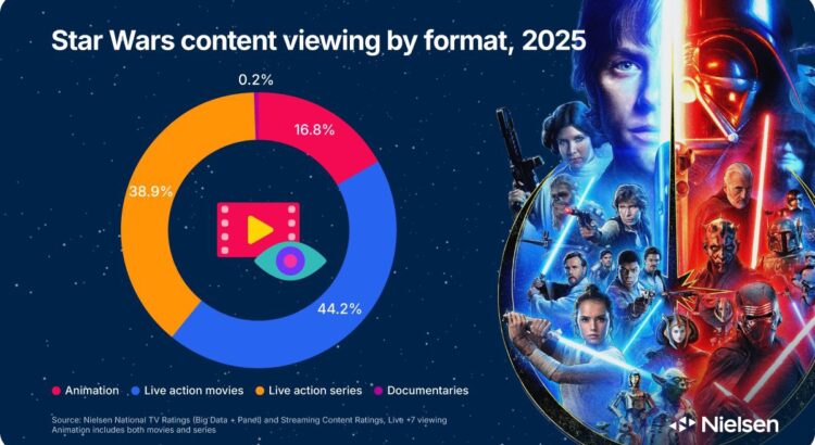 Star Wars viewing by format donut chart 2025