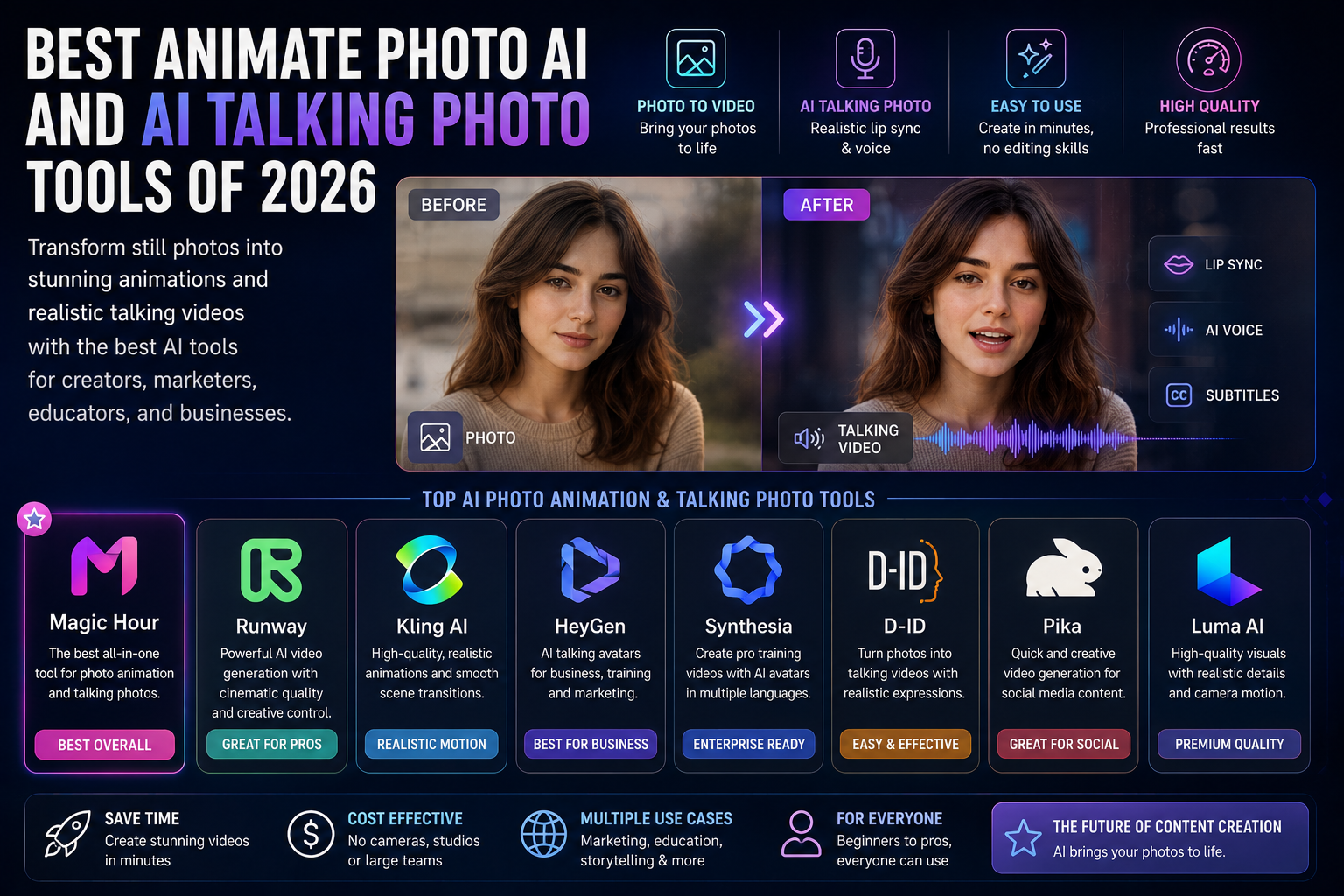 Infographic comparing AI photo animation and AI talking photo tools including Magic Hour, Runway, Kling AI, HeyGen, Synthesia, D-ID, Pika, and Luma AI