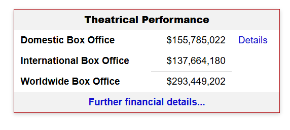 Theatrical performance box office revenue breakdown