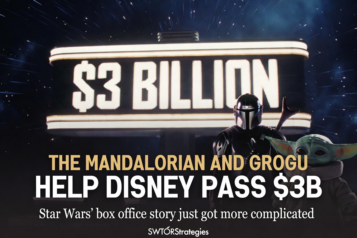 The Mandalorian and Grogu in front of a glowing $3 billion sign in a cinematic box office-themed header image.