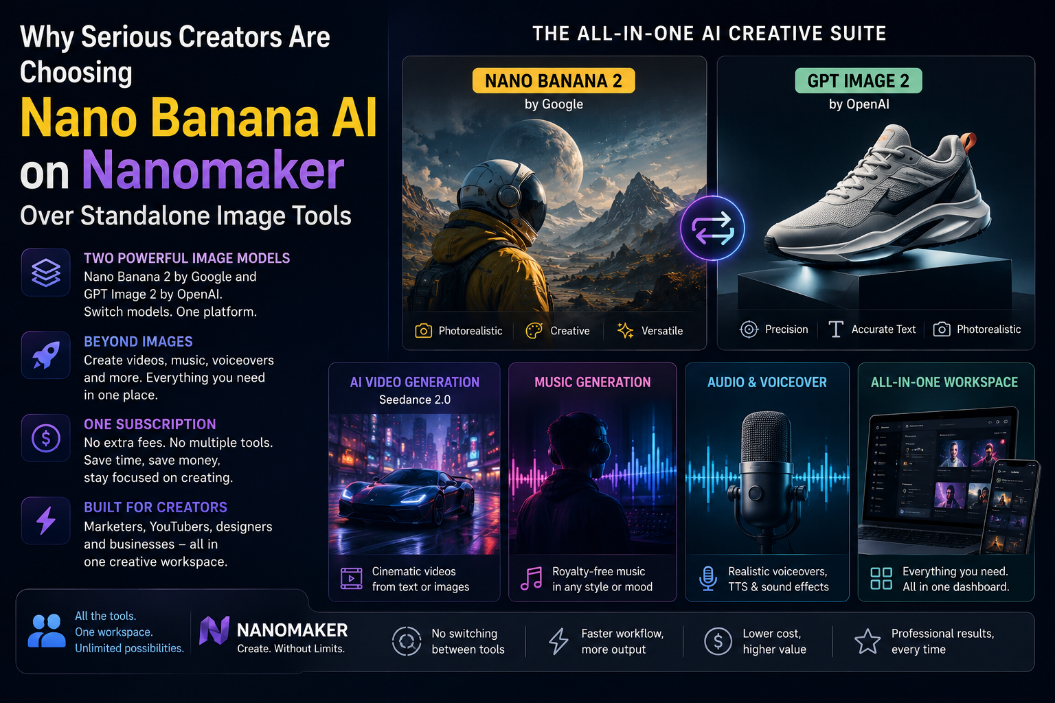 Infographic showing Nano Banana AI on Nanomaker with GPT Image 2, video generation, music tools, audio, and one creative workspace
